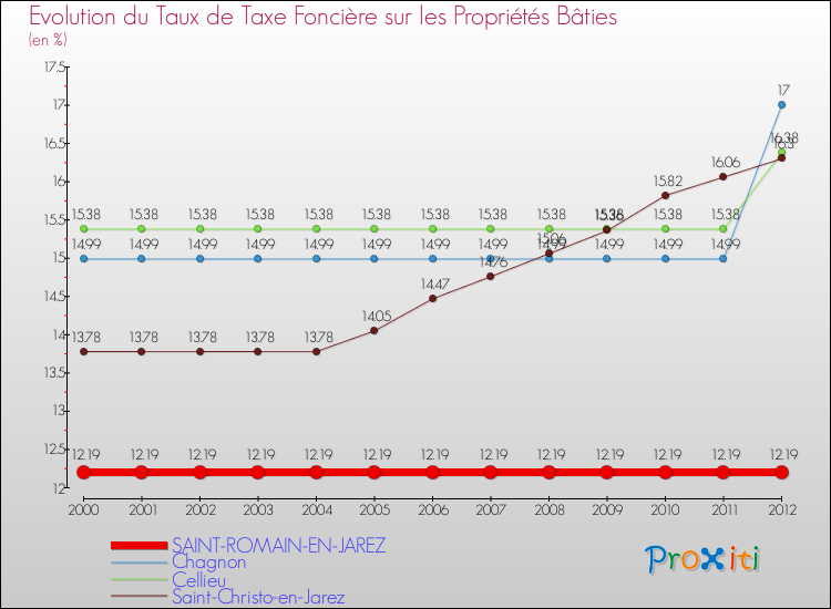 Evolution du taux de la taxe foncière sur le bati pour SAINT-ROMAIN-EN-JAREZ et les communes proches de 2000 à 2012 Comparaison des taux de taxe foncière sur le bati pour SAINT-ROMAIN-EN-JAREZ et les communes voisines de 2000 à 2012