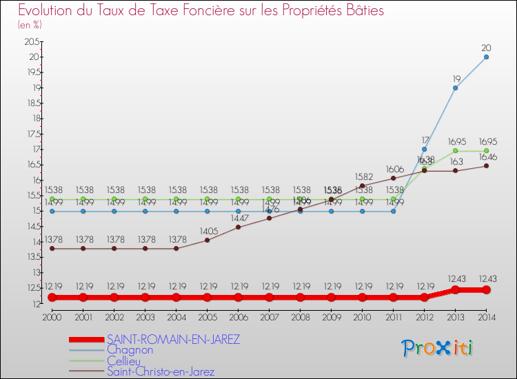 Evolution du taux de la taxe foncière sur le bati pour SAINT-ROMAIN-EN-JAREZ et les communes proches de 2000 à 2014 Comparaison des taux de taxe foncière sur le bati pour SAINT-ROMAIN-EN-JAREZ et les communes voisines de 2000 à 2014