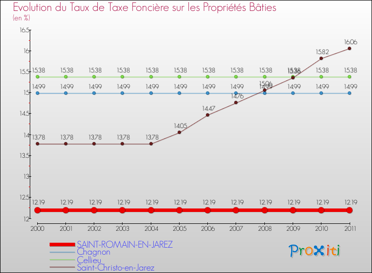 Evolution du taux de la taxe foncière sur le bati pour SAINT-ROMAIN-EN-JAREZ et les communes proches Comparaison des taux de taxe foncière sur le bati pour SAINT-ROMAIN-EN-JAREZ et les communes voisines