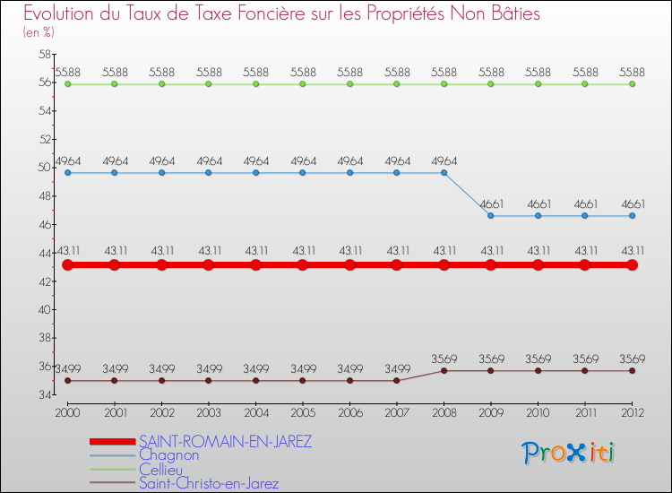 Evolution du taux de la taxe foncière sur les immeubles et terrains non batis pour SAINT-ROMAIN-EN-JAREZ et les communes proches de 2000 à 2012 Comparaison des taux de la taxe foncière sur les immeubles et terrains non batis pour SAINT-ROMAIN-EN-JAREZ et les communes voisines de 2000 à 2012