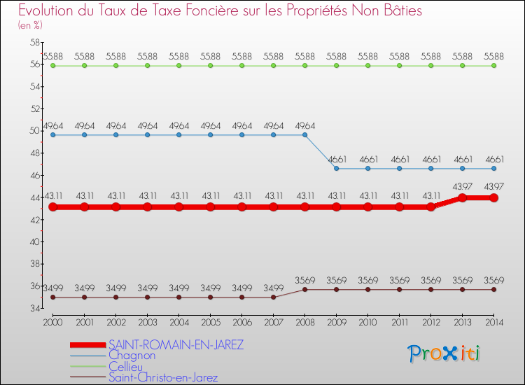 Evolution du taux de la taxe foncière sur les immeubles et terrains non batis pour SAINT-ROMAIN-EN-JAREZ et les communes proches de 2000 à 2014 Comparaison des taux de la taxe foncière sur les immeubles et terrains non batis pour SAINT-ROMAIN-EN-JAREZ et les communes voisines de 2000 à 2014
