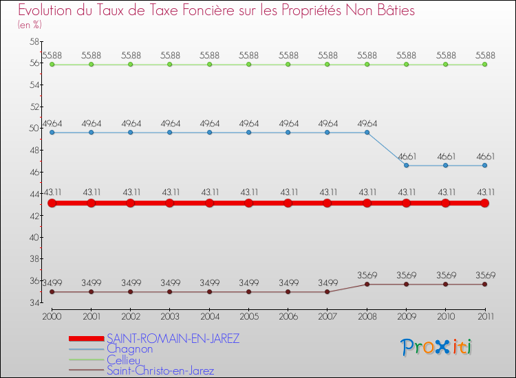 Evolution du taux de la taxe foncière sur les immeubles et terrains non batis pour SAINT-ROMAIN-EN-JAREZ et les communes proches Comparaison des taux de la taxe foncière sur les immeubles et terrains non batis pour SAINT-ROMAIN-EN-JAREZ et les communes voisines