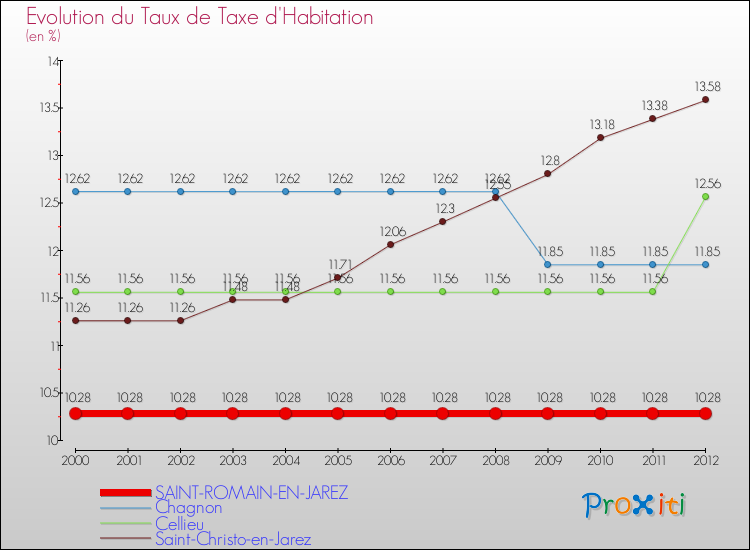 Evolution du taux de la taxe d'habitation pour SAINT-ROMAIN-EN-JAREZ et les communes proches Comparaison des taux de la taxe d'habitation pour SAINT-ROMAIN-EN-JAREZ et les communes voisines