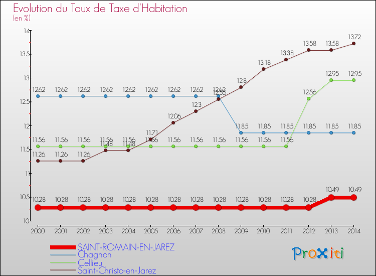 Evolution du taux de la taxe d'habitation pour SAINT-ROMAIN-EN-JAREZ et les communes proches de 2000 à 2014 Comparaison des taux de la taxe d'habitation pour SAINT-ROMAIN-EN-JAREZ et les communes voisines de 2000 à 2014
