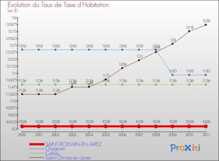 Evolution du taux de la taxe d'habitation pour SAINT-ROMAIN-EN-JAREZ et les communes proches Comparaison des taux de la taxe d'habitation pour SAINT-ROMAIN-EN-JAREZ et les communes voisines