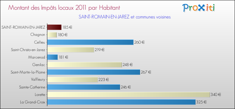 Montant des impôts locaux par Habitant pour SAINT-ROMAIN-EN-JAREZ et les communes proches Comparaison des impôts locaux par habitant pour SAINT-ROMAIN-EN-JAREZ et les communes voisines