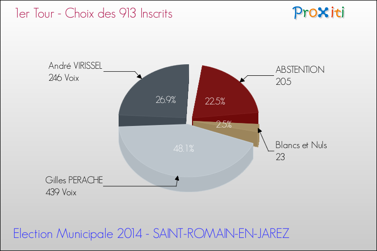 Résultats par rapport aux inscrits au 1er Tour des Elections Municipales 2014 de la commune de SAINT-ROMAIN-EN-JAREZ Elections Municipales 2014 - Résultats par rapport aux inscrits au 1er Tour pour la commune de SAINT-ROMAIN-EN-JAREZ