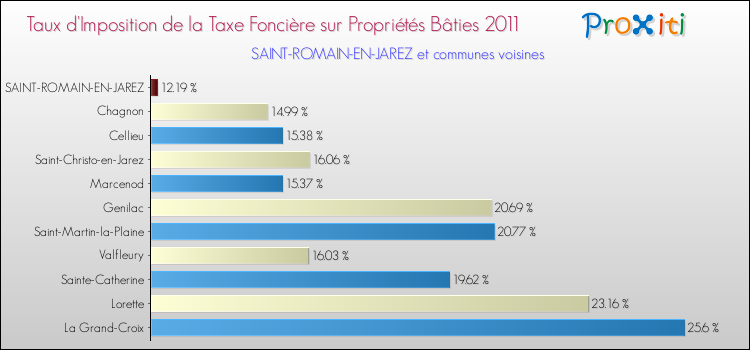 Taux d'imposition de la taxe foncière sur le bati 2011 pour SAINT-ROMAIN-EN-JAREZ et les communes proches Comparaison des taux d'imposition de la taxe foncière sur le bati 2011 pour SAINT-ROMAIN-EN-JAREZ et les communes voisines