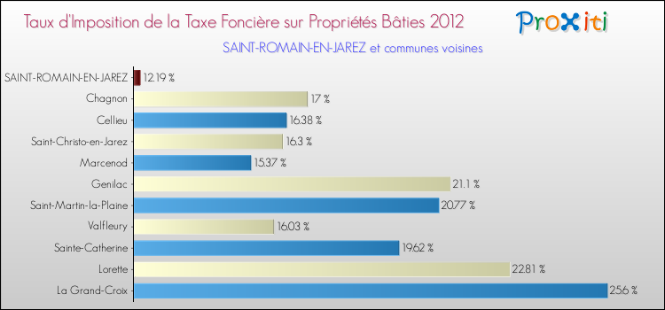 Taux d'imposition de la taxe foncière sur le bati 2012 pour SAINT-ROMAIN-EN-JAREZ et les communes proches Comparaison des taux d'imposition de la taxe foncière sur le bati 2012 pour SAINT-ROMAIN-EN-JAREZ et les communes voisines