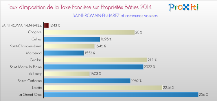 Taux d'imposition de la taxe foncière sur le bati 2014 pour SAINT-ROMAIN-EN-JAREZ et les communes proches Comparaison des taux d'imposition de la taxe foncière sur le bati 2014 pour SAINT-ROMAIN-EN-JAREZ et les communes voisines
