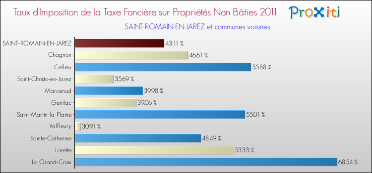 Taux d'imposition de la taxe foncière sur les immeubles et terrains non batis 2011 pour SAINT-ROMAIN-EN-JAREZ et les communes proches Comparaison des taux d'imposition de la taxe foncière sur les immeubles et terrains non batis 2011 pour SAINT-ROMAIN-EN-JAREZ et les communes voisines