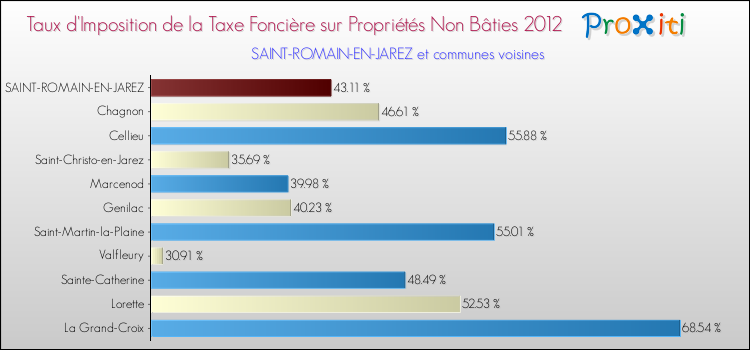 Taux d'imposition de la taxe foncière sur les immeubles et terrains non batis 2012 pour SAINT-ROMAIN-EN-JAREZ et les communes proches Comparaison des taux d'imposition de la taxe foncière sur les immeubles et terrains non batis 2012 pour SAINT-ROMAIN-EN-JAREZ et les communes voisines