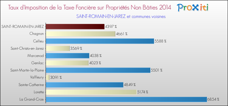 Taux d'imposition de la taxe foncière sur les immeubles et terrains non batis 2014 pour SAINT-ROMAIN-EN-JAREZ et les communes proches Comparaison des taux d'imposition de la taxe foncière sur les immeubles et terrains non batis 2014 pour SAINT-ROMAIN-EN-JAREZ et les communes voisines