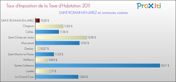 Taux d'imposition de la taxe d'habitation 2011 pour SAINT-ROMAIN-EN-JAREZ et les communes proches Comparaison des taux d'imposition de la taxe d'habitation 2011 pour SAINT-ROMAIN-EN-JAREZ et les communes voisines
