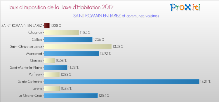 Taux d'imposition de la taxe d'habitation 2012 pour SAINT-ROMAIN-EN-JAREZ et les communes proches Comparaison des taux d'imposition de la taxe d'habitation 2012 pour SAINT-ROMAIN-EN-JAREZ et les communes voisines