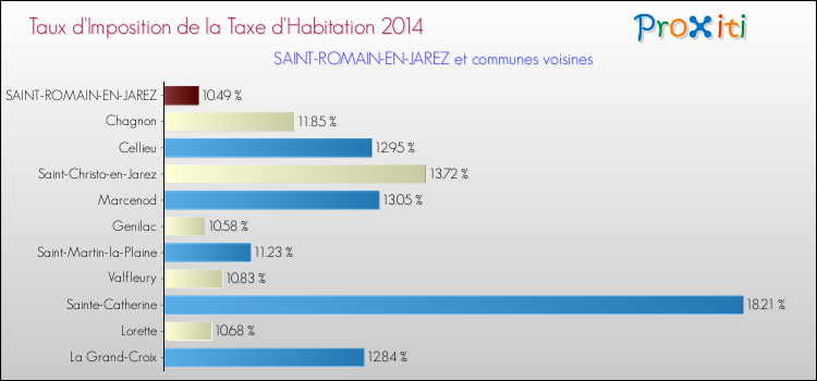 Taux d'imposition de la taxe d'habitation 2014 pour SAINT-ROMAIN-EN-JAREZ et les communes proches Comparaison des taux d'imposition de la taxe d'habitation 2014 pour SAINT-ROMAIN-EN-JAREZ et les communes voisines