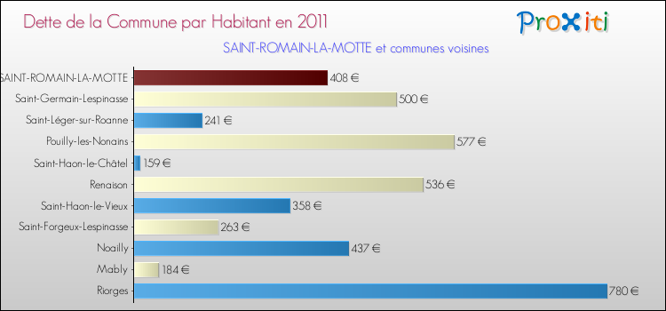 Dette par habitant de la commune en 2011 pour SAINT-ROMAIN-LA-MOTTE et les communes proches Comparaison de la dette par habitant de la commune en 2011 pour SAINT-ROMAIN-LA-MOTTE et les communes voisines