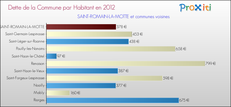 Dette par habitant de la commune en 2012 pour SAINT-ROMAIN-LA-MOTTE et les communes proches Comparaison de la dette par habitant de la commune en 2012 pour SAINT-ROMAIN-LA-MOTTE et les communes voisines