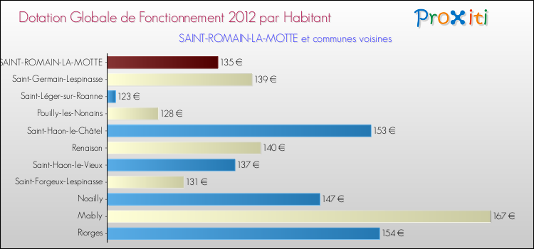 Montant des dotations globales de fonctionnement DGF par Habitant pour SAINT-ROMAIN-LA-MOTTE et les communes proches Comparaison des des dotations globales de fonctionnement DGF par habitant pour SAINT-ROMAIN-LA-MOTTE et les communes voisines