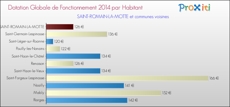 Montant des dotations globales de fonctionnement DGF par Habitant pour SAINT-ROMAIN-LA-MOTTE et les communes proches en 2014. Comparaison des des dotations globales de fonctionnement DGF par habitant pour SAINT-ROMAIN-LA-MOTTE et les communes voisines en 2014.