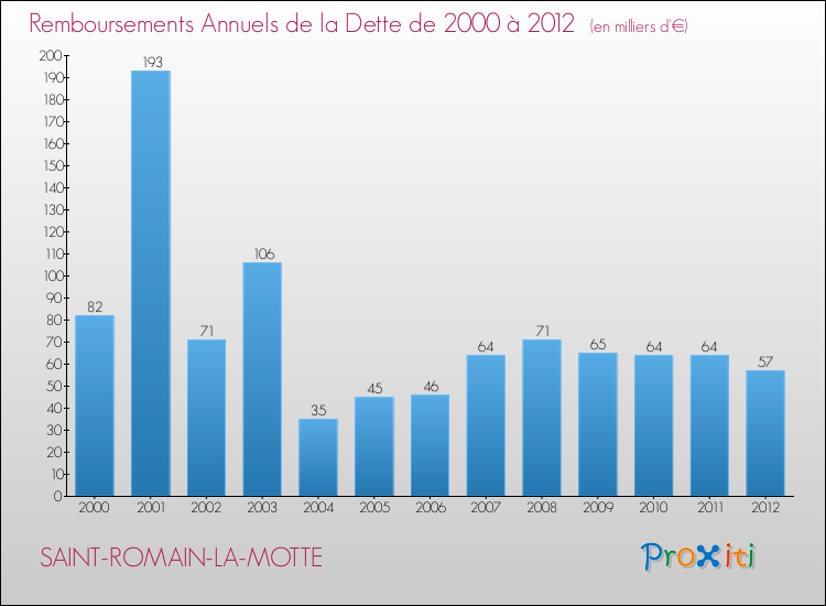 Evolution de l'annuité de la dette pour la commune de SAINT-ROMAIN-LA-MOTTE de 2000 à 2012 Annuités de la dette pour SAINT-ROMAIN-LA-MOTTE de 2000 à 2012