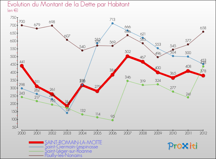 Evolution de la dette par habitant pour la commune de SAINT-ROMAIN-LA-MOTTE et les communes proches de 2000 à 2012 Comparaison de la dette par habitant pour SAINT-ROMAIN-LA-MOTTE et les communes voisines de 2000 à 2012