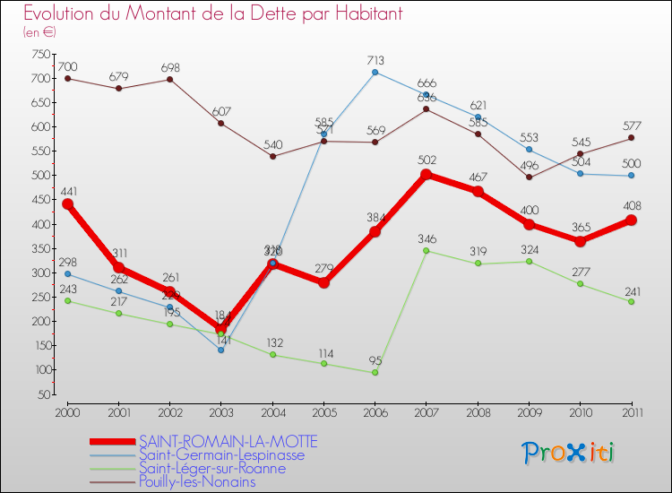 Evolution de la dette par habitant pour la commune de SAINT-ROMAIN-LA-MOTTE et les communes proches Comparaison de la dette par habitant pour SAINT-ROMAIN-LA-MOTTE et les communes voisines