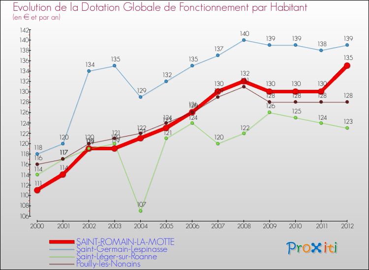 Evolution et montant de la dotation globale de fonctionnement par Habitant pour SAINT-ROMAIN-LA-MOTTE et les communes proches Comparaison des dotations globales de fonctionnement par habitant pour SAINT-ROMAIN-LA-MOTTE et les communes voisines