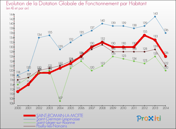 Evolution et montant de la dotation globale de fonctionnement par Habitant pour SAINT-ROMAIN-LA-MOTTE et les communes proches de 2000 à 2014. Comparaison des dotations globales de fonctionnement par habitant pour SAINT-ROMAIN-LA-MOTTE et les communes voisines de 2000 à 2014.