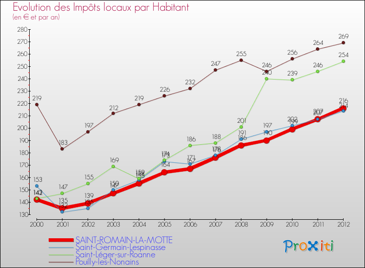 Evolution et montant des impôts locaux par Habitant pour SAINT-ROMAIN-LA-MOTTE et les communes proches Comparaison des impôts locaux par habitant pour SAINT-ROMAIN-LA-MOTTE et les communes voisines
