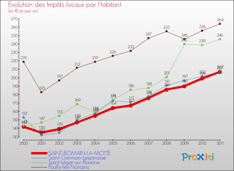 Evolution et montant des impôts locaux par Habitant pour SAINT-ROMAIN-LA-MOTTE et les communes proches Comparaison des impôts locaux par habitant pour SAINT-ROMAIN-LA-MOTTE et les communes voisines