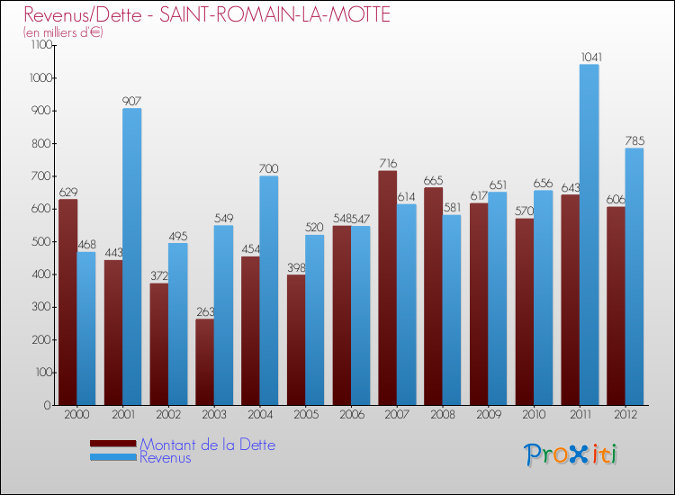 Evolution comparée de la dette et des revenus pour la commune de SAINT-ROMAIN-LA-MOTTE de 2000 à 2012 Comparaison de la dette et des revenus pour SAINT-ROMAIN-LA-MOTTE de 2000 à 2012