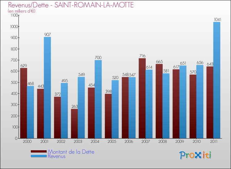 Evolution comparée de la dette et des revenus pour la commune de SAINT-ROMAIN-LA-MOTTE de 2000 à 2011 Comparaison de la dette et des revenus pour SAINT-ROMAIN-LA-MOTTE de 2000 à 2011