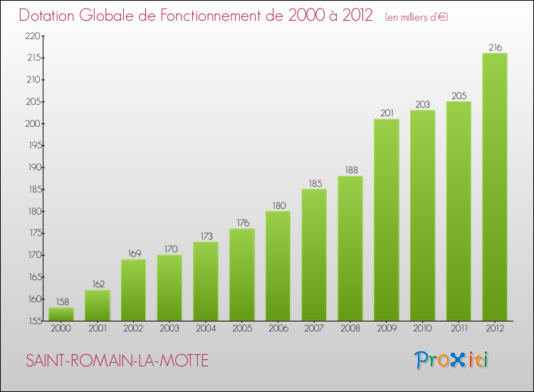 Evolution du montant de la Dotation Globale de Fonctionnement pour la commune de SAINT-ROMAIN-LA-MOTTE de 2000 à 2012 Evolution du montant de la Dotation Globale de Fonctionnement pour SAINT-ROMAIN-LA-MOTTE de 2000 à 2012