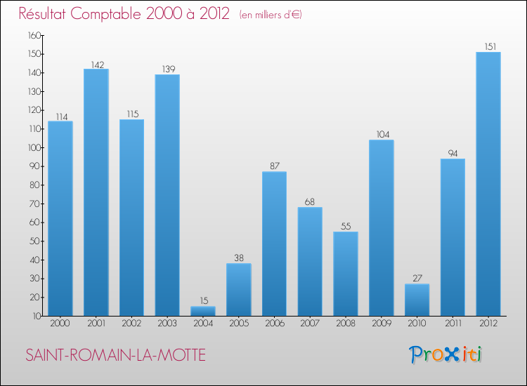Evolution du résultat comptable pour la commune de SAINT-ROMAIN-LA-MOTTE de 2000 à 2012 Evolution du résultat comptable pour SAINT-ROMAIN-LA-MOTTE de 2000 à 2012