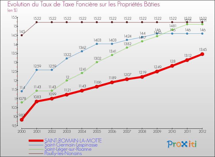 Evolution du taux de la taxe foncière sur le bati pour SAINT-ROMAIN-LA-MOTTE et les communes proches de 2000 à 2012 Comparaison des taux de taxe foncière sur le bati pour SAINT-ROMAIN-LA-MOTTE et les communes voisines de 2000 à 2012