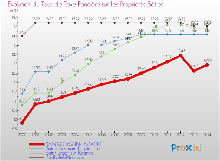 Evolution du taux de la taxe foncière sur le bati pour SAINT-ROMAIN-LA-MOTTE et les communes proches de 2000 à 2014 Comparaison des taux de taxe foncière sur le bati pour SAINT-ROMAIN-LA-MOTTE et les communes voisines de 2000 à 2014