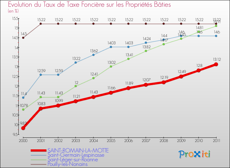 Evolution du taux de la taxe foncière sur le bati pour SAINT-ROMAIN-LA-MOTTE et les communes proches Comparaison des taux de taxe foncière sur le bati pour SAINT-ROMAIN-LA-MOTTE et les communes voisines