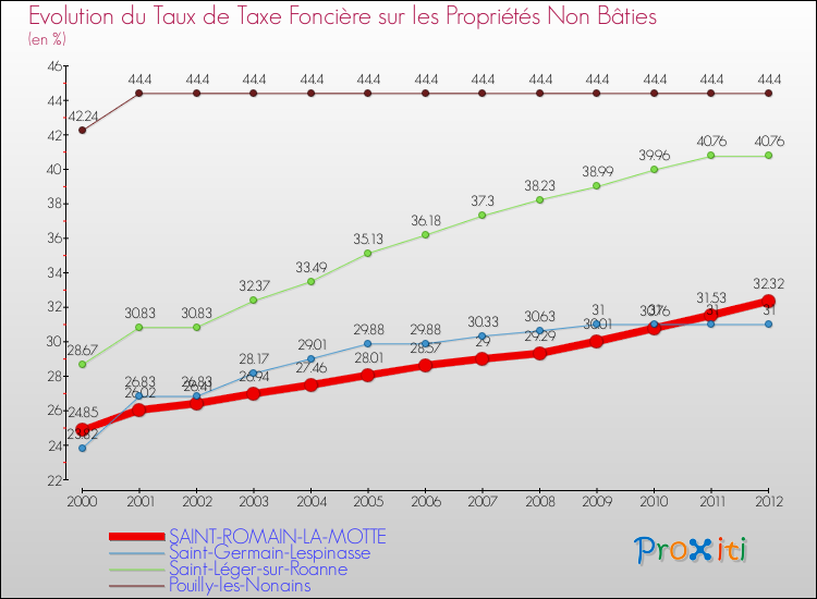 Evolution du taux de la taxe foncière sur les immeubles et terrains non batis pour SAINT-ROMAIN-LA-MOTTE et les communes proches de 2000 à 2012 Comparaison des taux de la taxe foncière sur les immeubles et terrains non batis pour SAINT-ROMAIN-LA-MOTTE et les communes voisines de 2000 à 2012