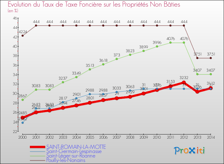 Evolution du taux de la taxe foncière sur les immeubles et terrains non batis pour SAINT-ROMAIN-LA-MOTTE et les communes proches de 2000 à 2014 Comparaison des taux de la taxe foncière sur les immeubles et terrains non batis pour SAINT-ROMAIN-LA-MOTTE et les communes voisines de 2000 à 2014