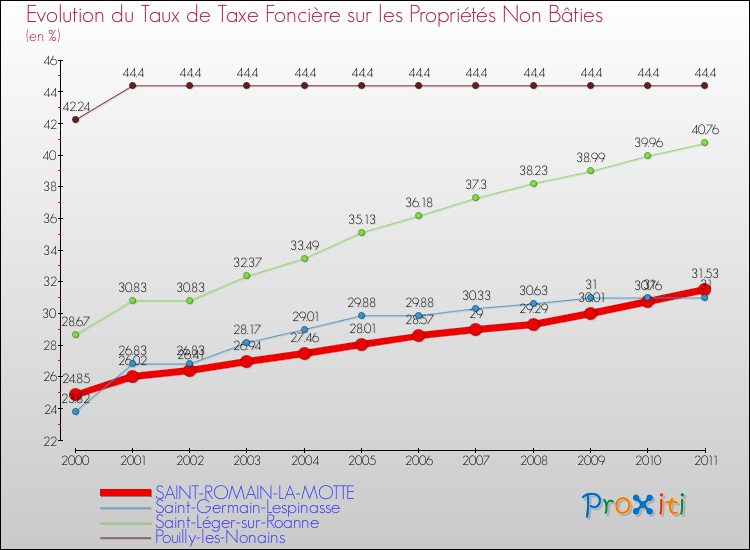 Evolution du taux de la taxe foncière sur les immeubles et terrains non batis pour SAINT-ROMAIN-LA-MOTTE et les communes proches Comparaison des taux de la taxe foncière sur les immeubles et terrains non batis pour SAINT-ROMAIN-LA-MOTTE et les communes voisines