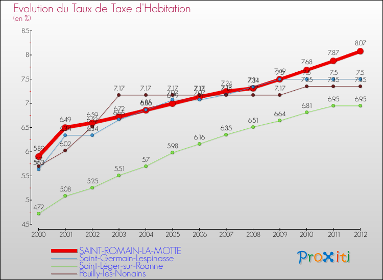 Evolution du taux de la taxe d'habitation pour SAINT-ROMAIN-LA-MOTTE et les communes proches Comparaison des taux de la taxe d'habitation pour SAINT-ROMAIN-LA-MOTTE et les communes voisines