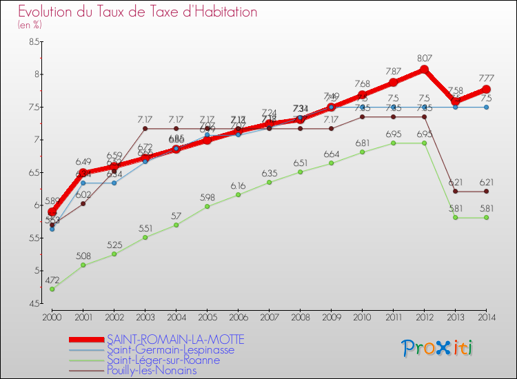Evolution du taux de la taxe d'habitation pour SAINT-ROMAIN-LA-MOTTE et les communes proches de 2000 à 2014 Comparaison des taux de la taxe d'habitation pour SAINT-ROMAIN-LA-MOTTE et les communes voisines de 2000 à 2014