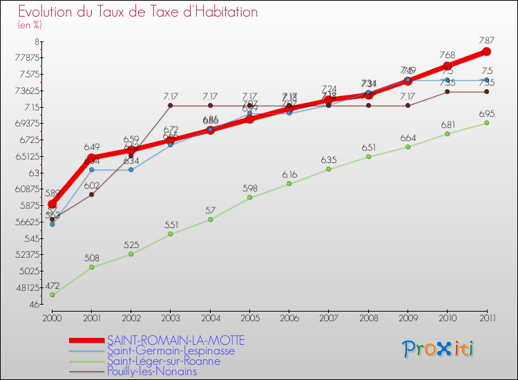 Evolution du taux de la taxe d'habitation pour SAINT-ROMAIN-LA-MOTTE et les communes proches Comparaison des taux de la taxe d'habitation pour SAINT-ROMAIN-LA-MOTTE et les communes voisines