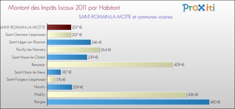 Montant des impôts locaux par Habitant pour SAINT-ROMAIN-LA-MOTTE et les communes proches Comparaison des impôts locaux par habitant pour SAINT-ROMAIN-LA-MOTTE et les communes voisines