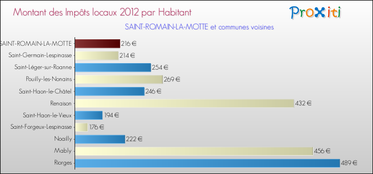 Montant des impôts locaux par Habitant pour SAINT-ROMAIN-LA-MOTTE et les communes proches Comparaison des impôts locaux par habitant pour SAINT-ROMAIN-LA-MOTTE et les communes voisines
