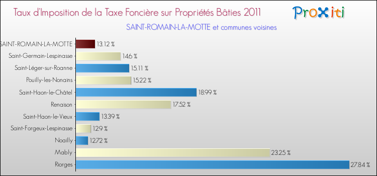 Taux d'imposition de la taxe foncière sur le bati 2011 pour SAINT-ROMAIN-LA-MOTTE et les communes proches Comparaison des taux d'imposition de la taxe foncière sur le bati 2011 pour SAINT-ROMAIN-LA-MOTTE et les communes voisines