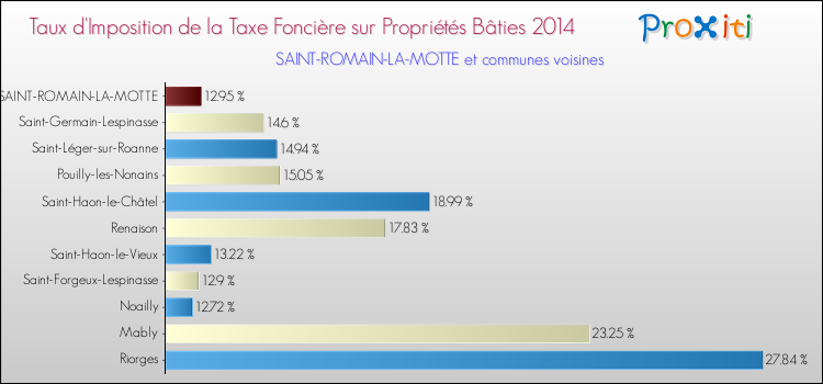 Taux d'imposition de la taxe foncière sur le bati 2014 pour SAINT-ROMAIN-LA-MOTTE et les communes proches Comparaison des taux d'imposition de la taxe foncière sur le bati 2014 pour SAINT-ROMAIN-LA-MOTTE et les communes voisines