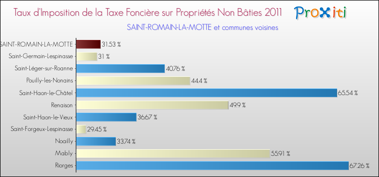 Taux d'imposition de la taxe foncière sur les immeubles et terrains non batis 2011 pour SAINT-ROMAIN-LA-MOTTE et les communes proches Comparaison des taux d'imposition de la taxe foncière sur les immeubles et terrains non batis 2011 pour SAINT-ROMAIN-LA-MOTTE et les communes voisines