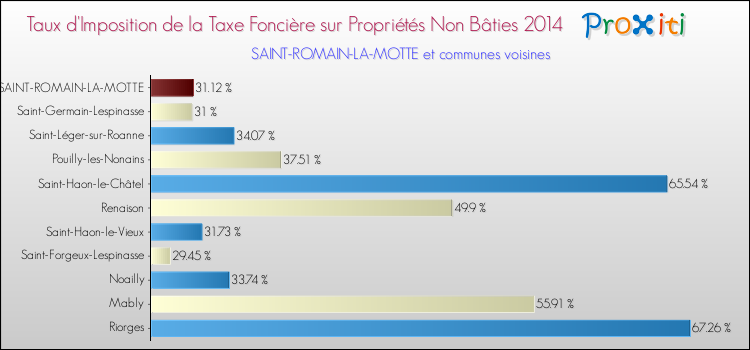 Taux d'imposition de la taxe foncière sur les immeubles et terrains non batis 2014 pour SAINT-ROMAIN-LA-MOTTE et les communes proches Comparaison des taux d'imposition de la taxe foncière sur les immeubles et terrains non batis 2014 pour SAINT-ROMAIN-LA-MOTTE et les communes voisines